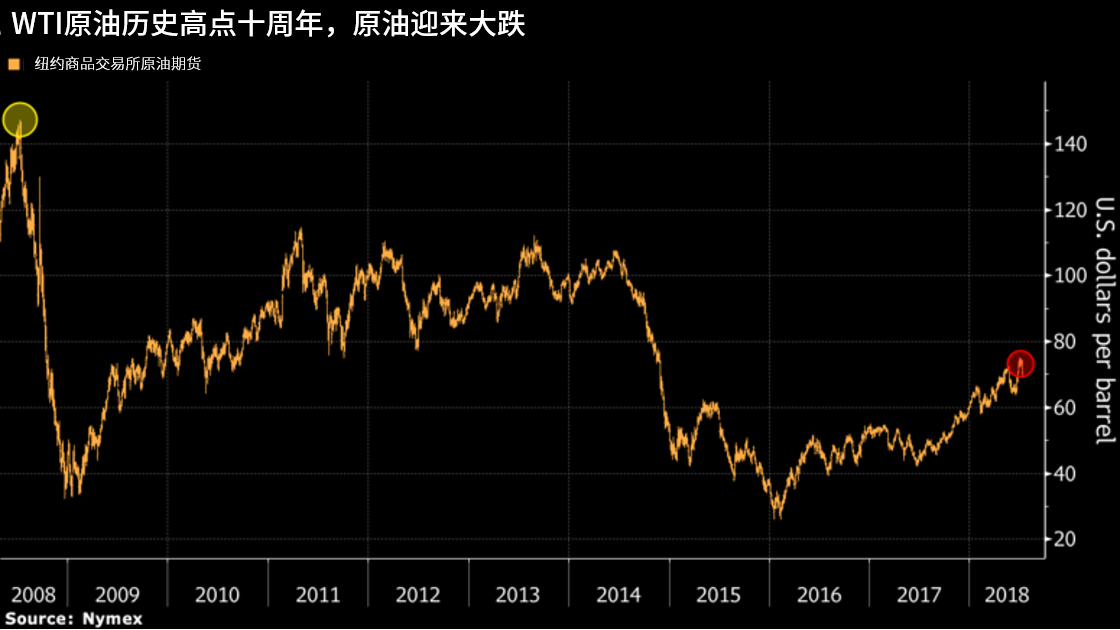 抛售是错误选择,供需失衡终将继续推升油价