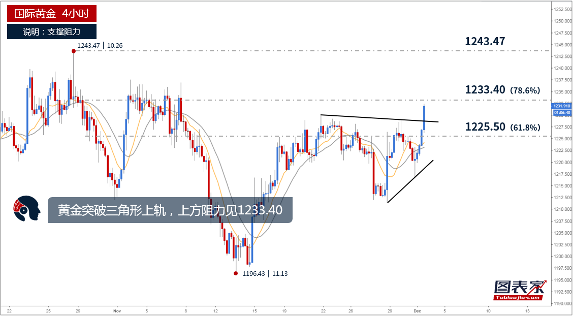图表家每日一图:黄金突破三角形上轨,短线阻力见1233.40-图表家