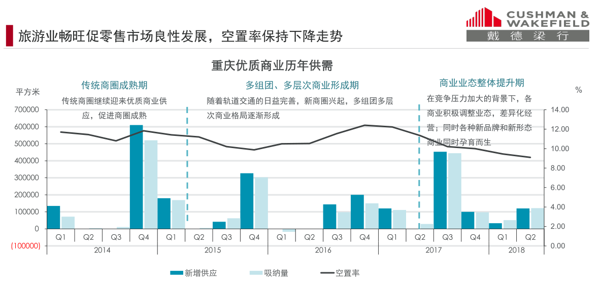 半年盘点:重庆甲级写字楼成交活跃 空置率跌至