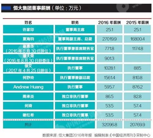 恒大又出重金挖人!薪酬或比任泽平1500万还要