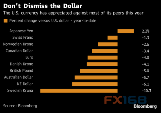 (图片来源:彭博、FX168财经网)