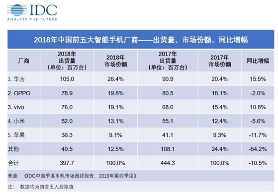 IDC:2018年荣耀手机中国市场整体销量超过苹