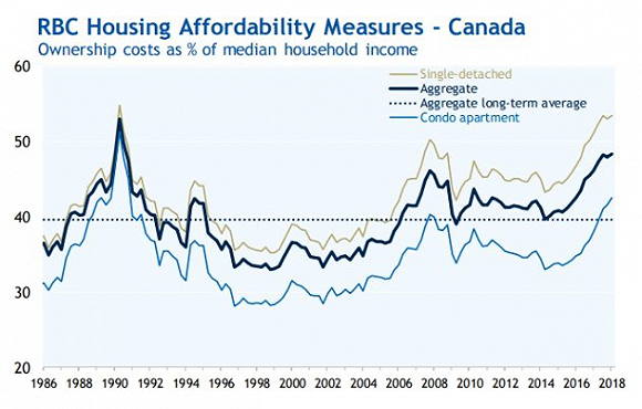 1986年以来加拿大家庭房屋负担指数走势。图片来源：RBC