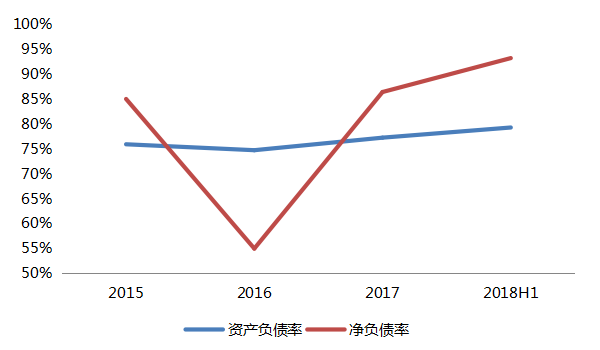 2018半年报【年报有料(三)| 保利地产】规模利
