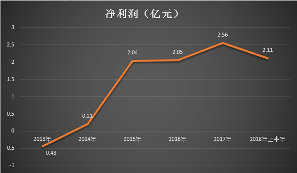 交银康联人寿2013年-2018年上半年净利润