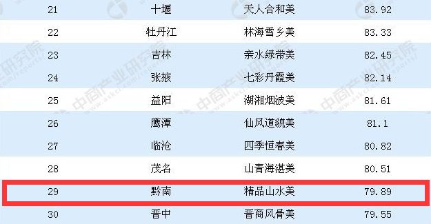 就是这么强大!中国最美城市排行榜出炉,贵州这