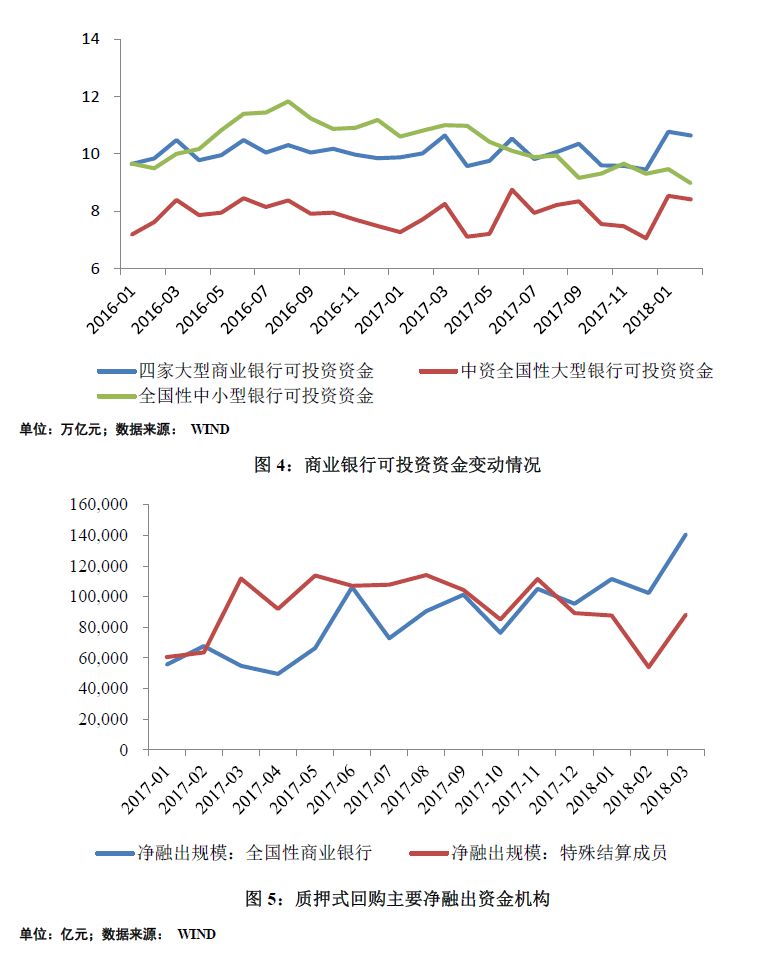5月开始的下阶段流动性有望局部改善 利好债券