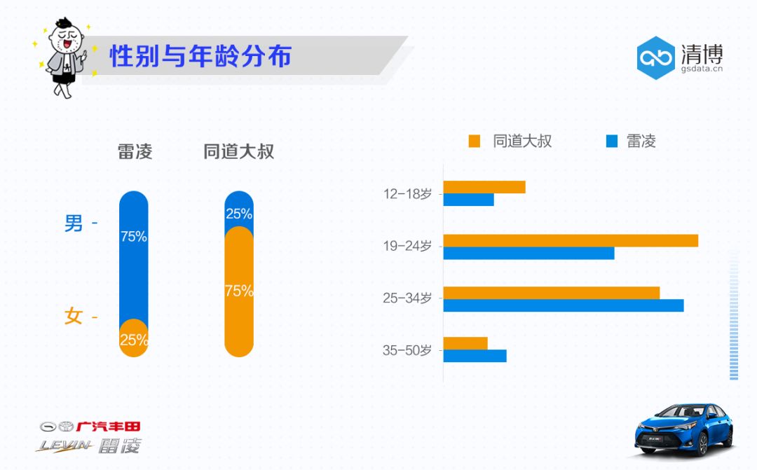 善用名人KOL:雷凌与同道大叔的十二星座