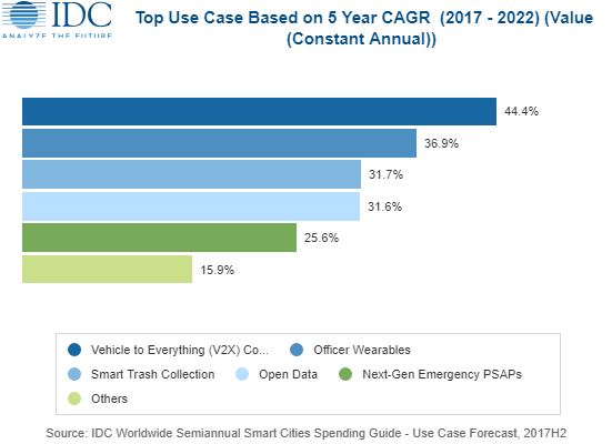 【博狗扑克】IDC预测今年亚太智慧城市投入将达300亿美元,BAT各地签署战略合作 | 智慧城市周报 【博狗扑克】IDC预测今年亚太智慧城市投入将达300亿美元,BAT各地签署战略合作 | 智慧城市周报