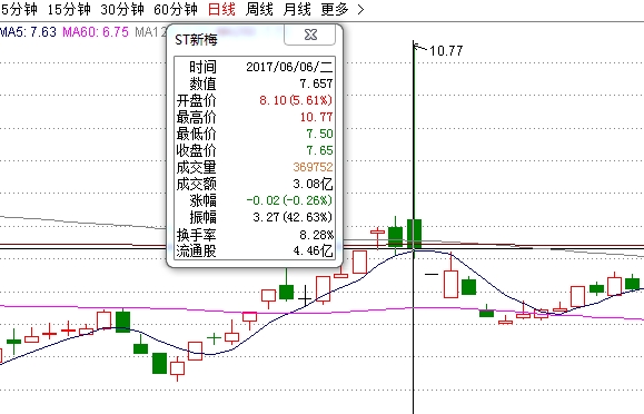 无涨跌幅限制!这只有故事的股票明起恢复上
