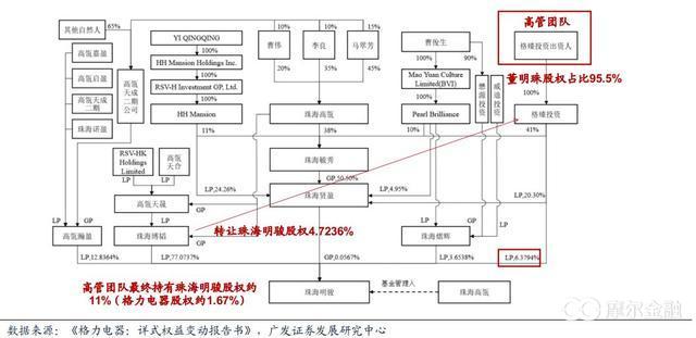高瓴投资格力：让董明珠身家百亿 自己赚个三五
