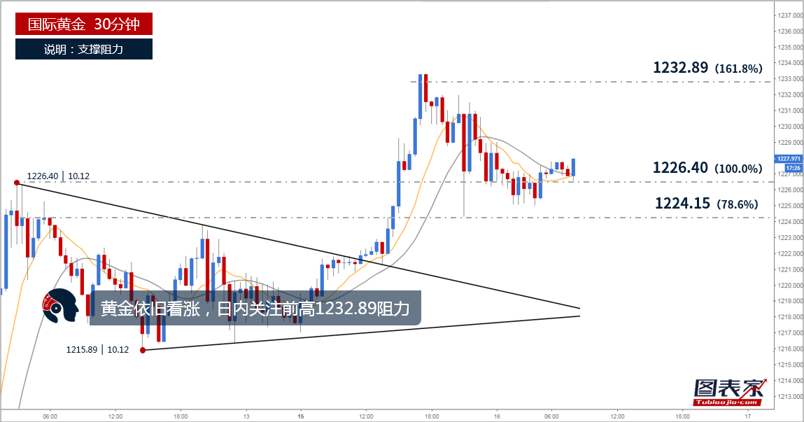【晨报】<a href='https://www.fishea.cn/mall/' target='_blank'>黄金</a>依旧看涨,日内或涨至1232.89-图表家