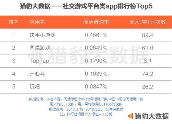 小游戏新玩家:快手小游戏下载破千万 周活渗透