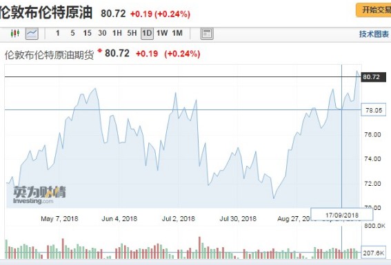 上海原油期货主力合约站上550元\/桶关口 刷新