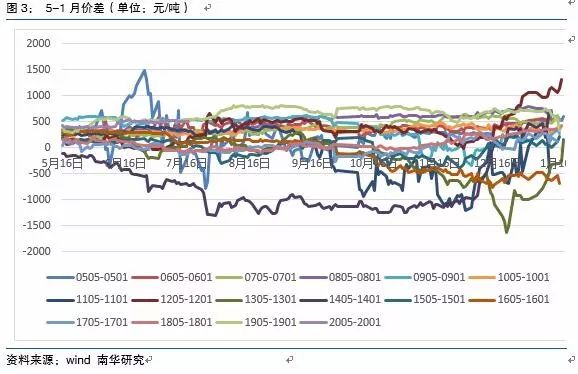 从历史数据分析今年国内棉花跨期套利的操作策略