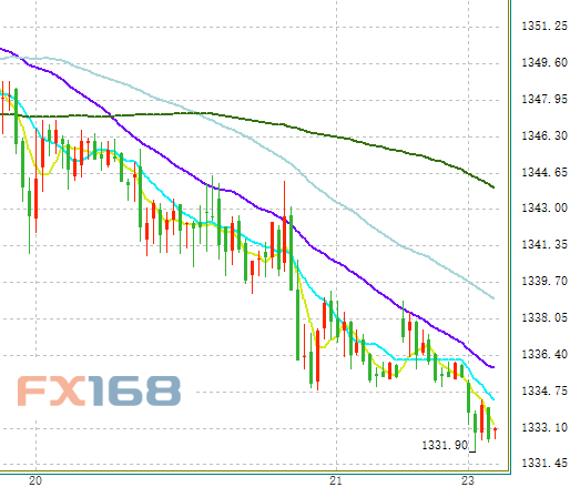 现货黄金30分钟图 来源：FX168财经网