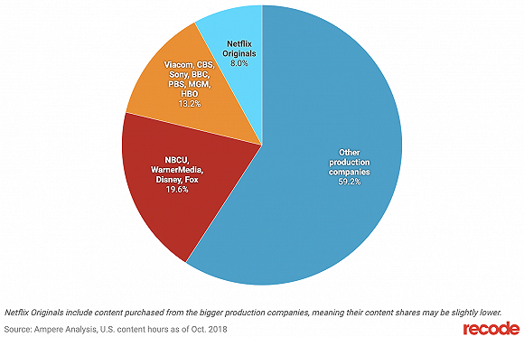 Netflix内容库构成 图片来源：recode