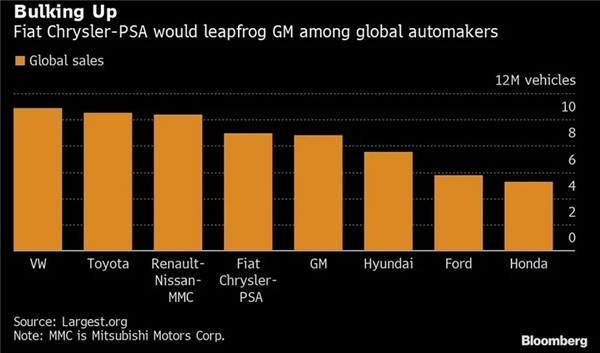 PSA董事会批准FCA合并，全球第四大汽车联盟或好事将近