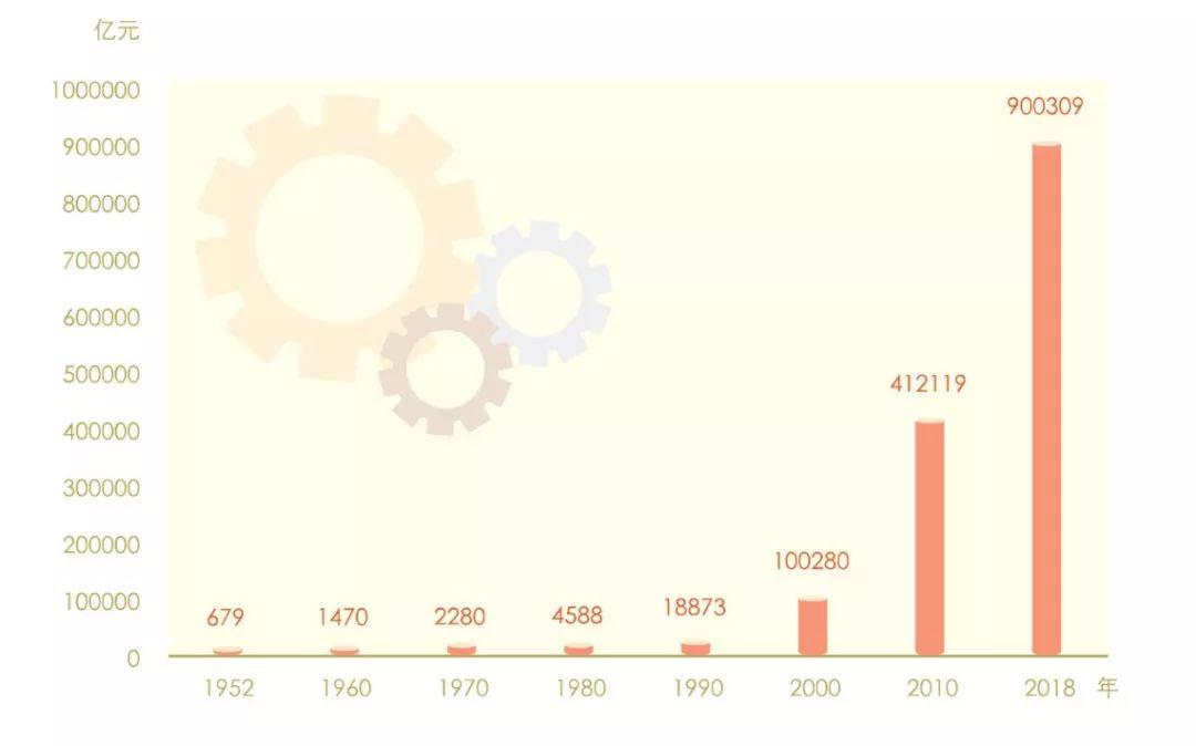 1952年GDp_2020年中国gdp