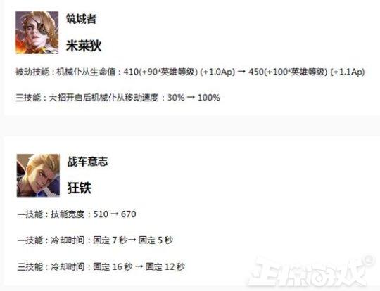 荣耀周报:花钱的英雄居然被免费英雄碾压?墨子胜率第一超越武则天!