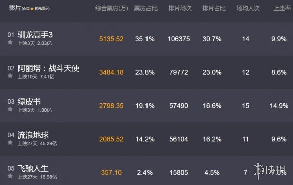 奥斯卡最佳影片《绿皮书》内地票房破亿 上座率居首