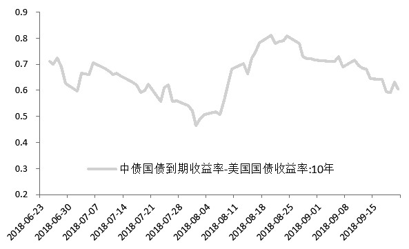 图为中美利差走势