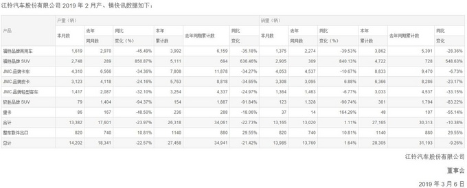 销量跌势难止，江铃皮卡2月累计同比下滑23%！