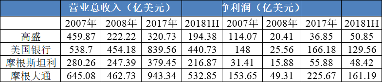 图表5 四大金融机构的营业收入与净利润