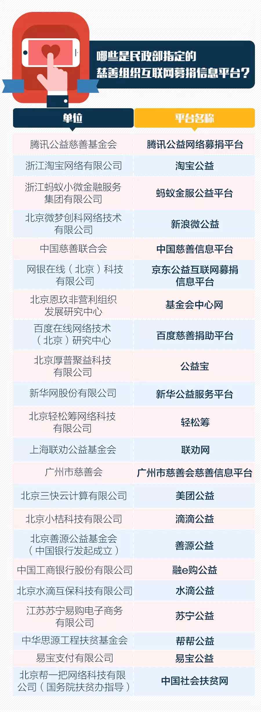 哪些平台有资格发起网络募捐？个人求助应如何操作？