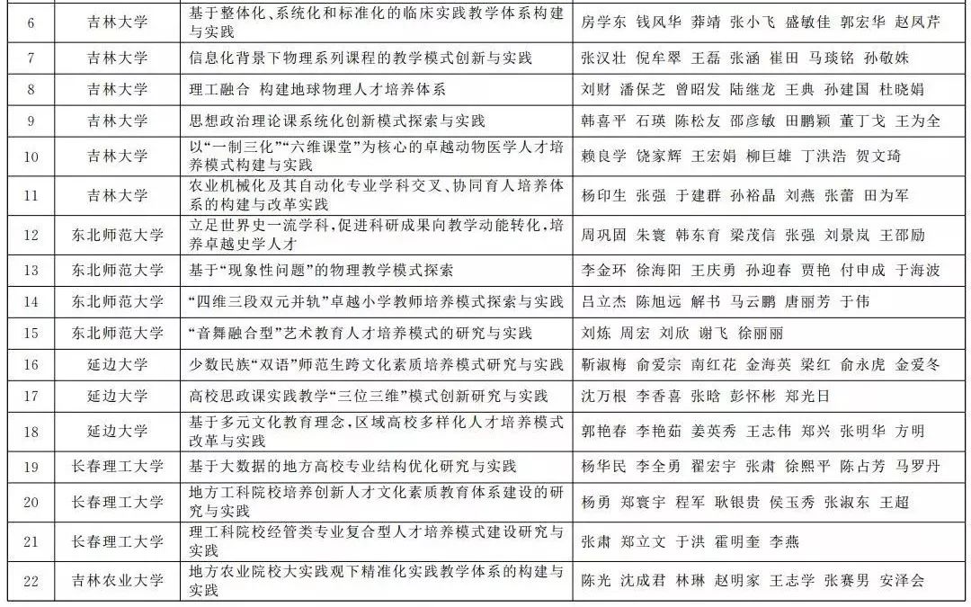2018年吉林省教学成果奖名单出炉!来看看有你