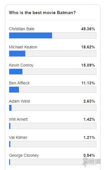 IGN票选八名最受喜爱的“蝙蝠侠”演员 克里斯蒂安·贝尔为粉丝最爱!