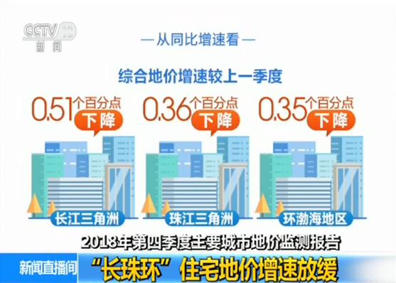 2018年第四季度全国主要城市各用途地价增速均放缓