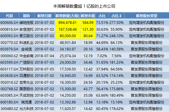 今日千亿市值限售股解禁 绿地控股三股东盈利