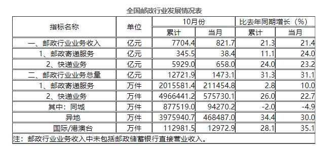 快递业排名_顺丰快递图片(3)