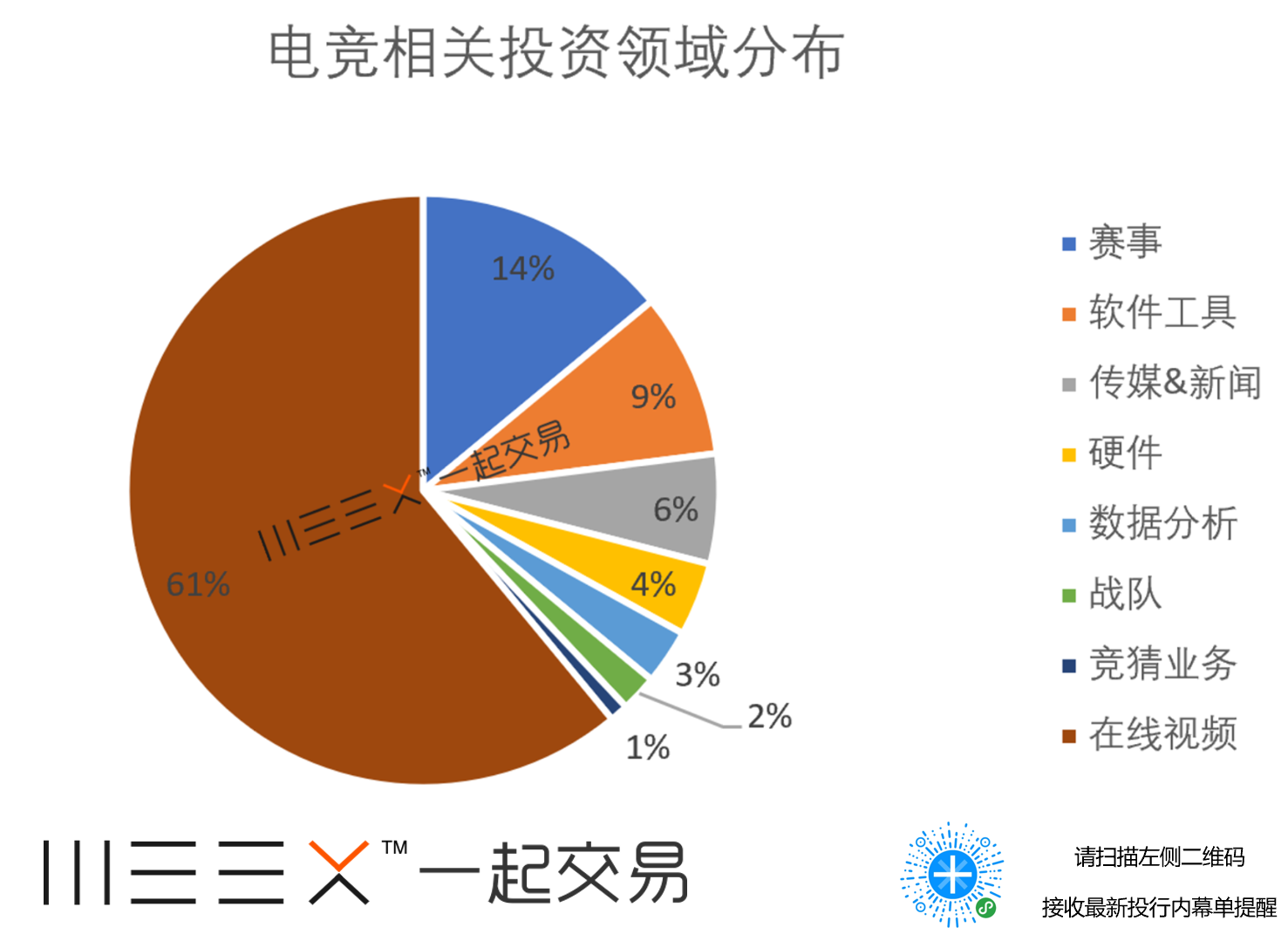 (2013至2018年十月电竞产业投资比重,来源:CB Insights, Goldman sachs)