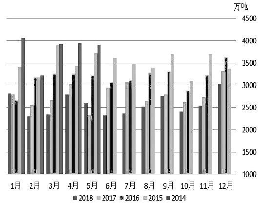  图为中国原油月度进口量