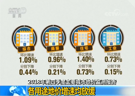 2018年第四季度全国主要城市各用途地价增速均放缓