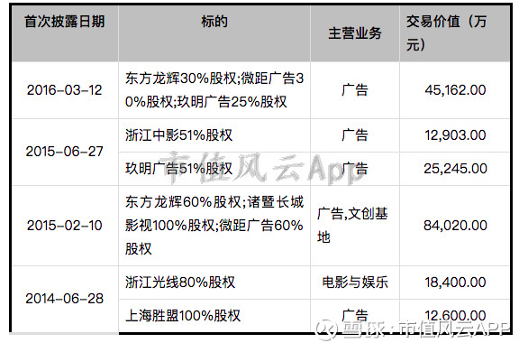 影视借壳第一股长城影视:业绩靠买股价
