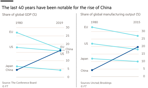 欧盟、美国、日本和中国在最近40年的经济状况 图片来源:金融时报