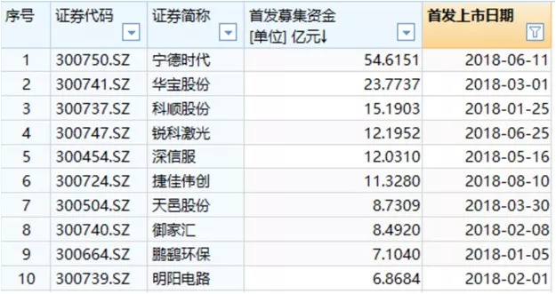 创业板年内最大一笔IPO来了 迈瑞医疗拟募资5