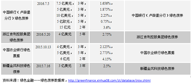 鹏元研究:绿色债券近期政策 发行特征及操作实