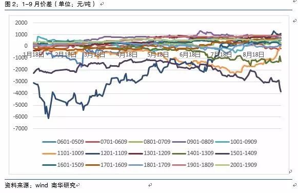 从历史数据分析今年国内棉花跨期套利的操作策略