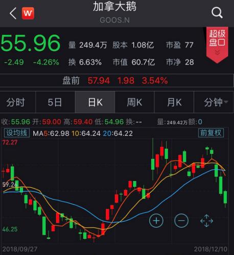 加拿大鹅股价走势图。