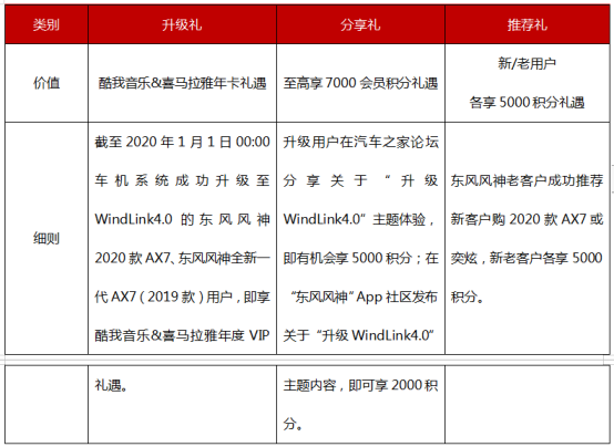 怎样的智能车载互联系统才是好的？WindLink4.0给出了答案