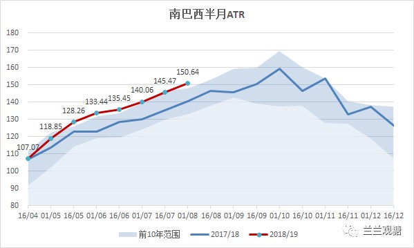 图2：巴西中南部吨蔗产糖量  数据来源：UNICA 南华研究