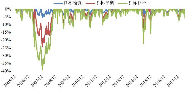 图20  目标风险指数历史回撤