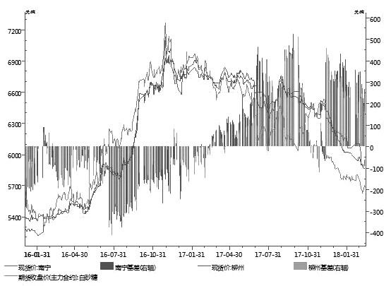 图为2016年以来主产区期现价格及基差走势