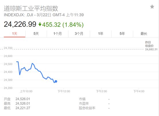 受影响的不止美国股市。截至收盘,更早交易的英国、法国、德国等欧洲主要股指均大跌1%以上。