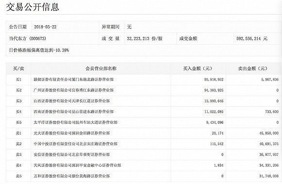 当代系危机:转手两公司股权 当代东方市值蒸发