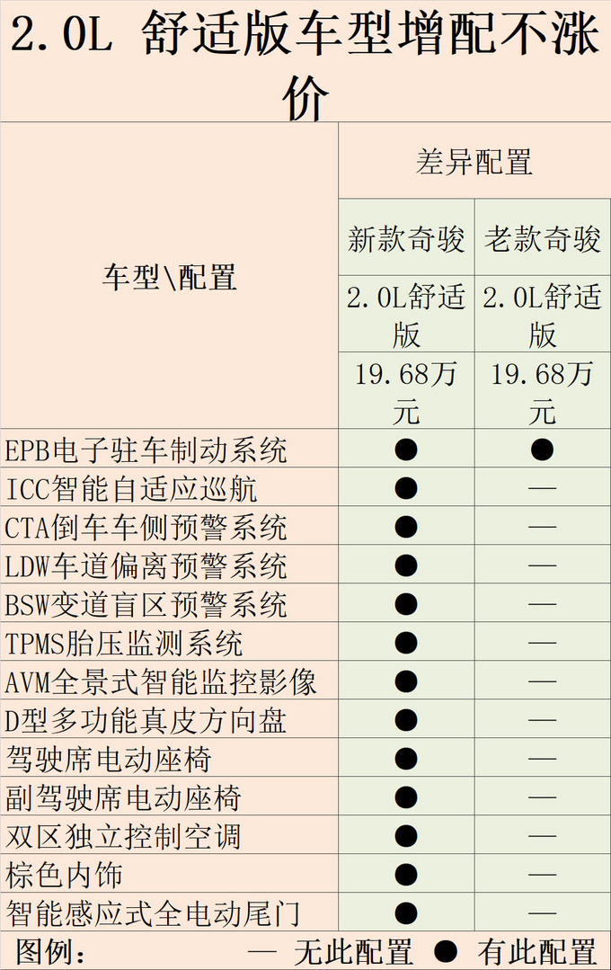 多花3500 换多项万元配置 新款奇骏正式开卖